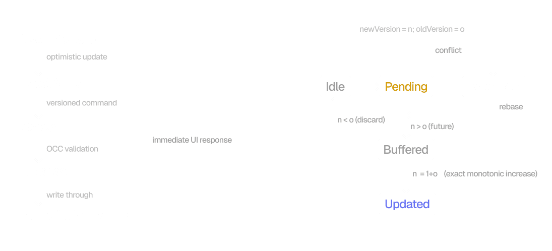 A high level overview diagram of Stratforge, explaining how the custom OCC protocol works.